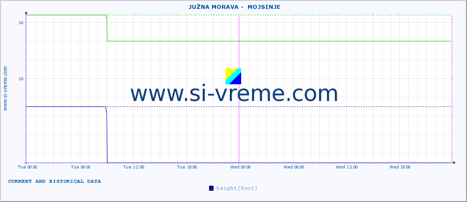  ::  JUŽNA MORAVA -  MOJSINJE :: height |  |  :: last two days / 5 minutes.