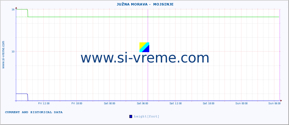  ::  JUŽNA MORAVA -  MOJSINJE :: height |  |  :: last two days / 5 minutes.