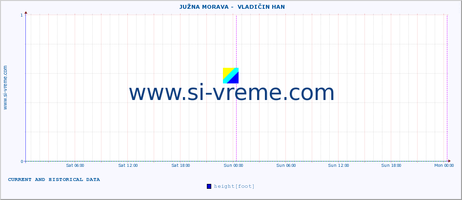  ::  JUŽNA MORAVA -  VLADIČIN HAN :: height |  |  :: last two days / 5 minutes.