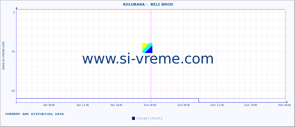  ::  KOLUBARA -  BELI BROD :: height |  |  :: last two days / 5 minutes.