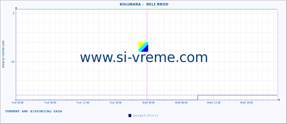  ::  KOLUBARA -  BELI BROD :: height |  |  :: last two days / 5 minutes.