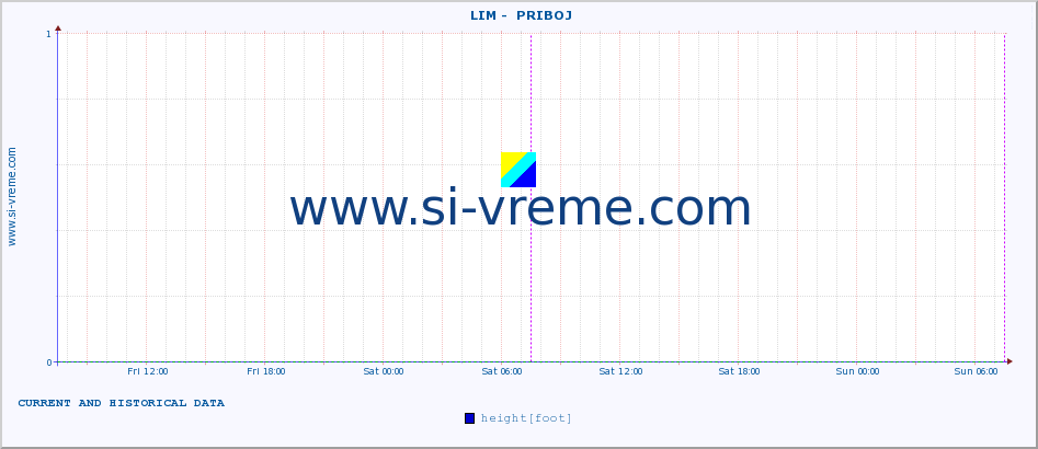  ::  LIM -  PRIBOJ :: height |  |  :: last two days / 5 minutes.