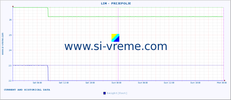  ::  LIM -  PRIJEPOLJE :: height |  |  :: last two days / 5 minutes.