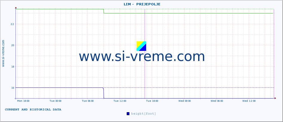  ::  LIM -  PRIJEPOLJE :: height |  |  :: last two days / 5 minutes.