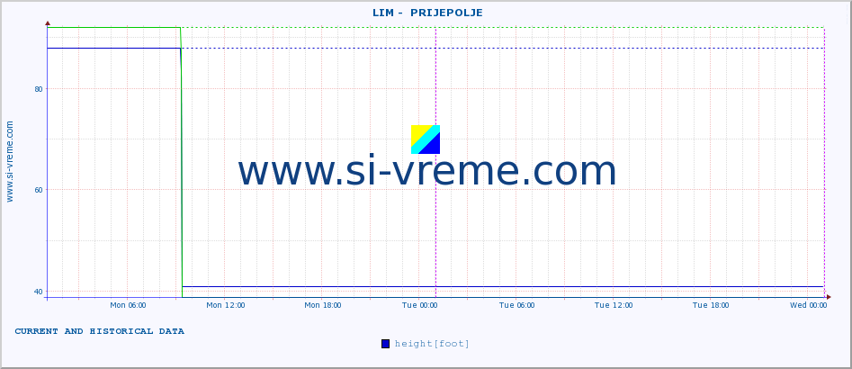  ::  LIM -  PRIJEPOLJE :: height |  |  :: last two days / 5 minutes.