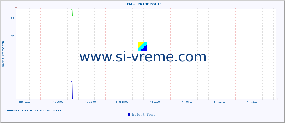  ::  LIM -  PRIJEPOLJE :: height |  |  :: last two days / 5 minutes.