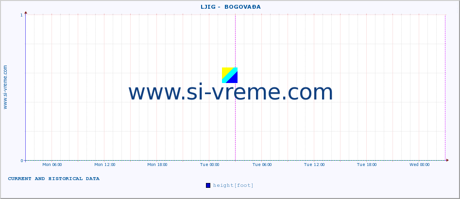  ::  LJIG -  BOGOVAĐA :: height |  |  :: last two days / 5 minutes.