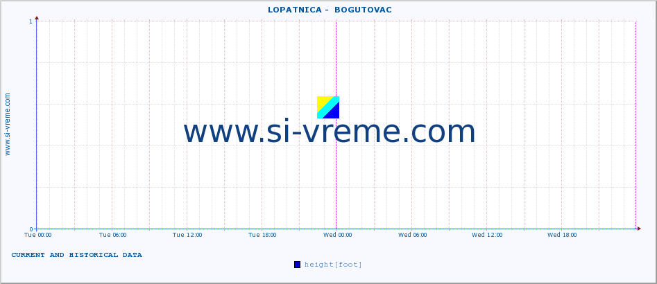  ::  LOPATNICA -  BOGUTOVAC :: height |  |  :: last two days / 5 minutes.