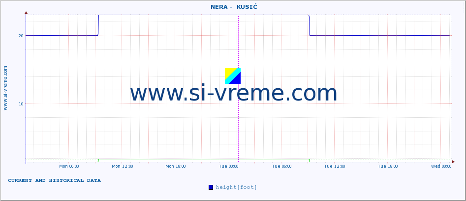  ::  NERA -  KUSIĆ :: height |  |  :: last two days / 5 minutes.