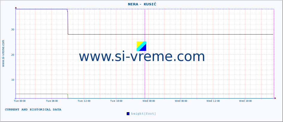  ::  NERA -  KUSIĆ :: height |  |  :: last two days / 5 minutes.