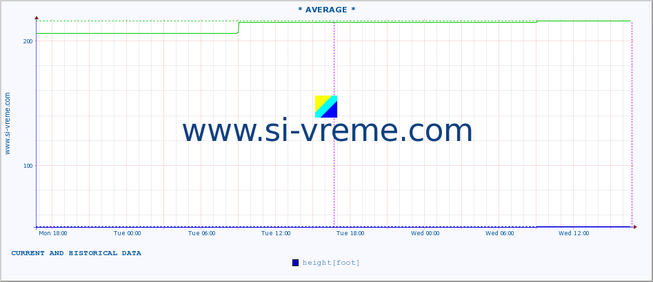  ::  NERA -  VRAČEV GAJ :: height |  |  :: last two days / 5 minutes.