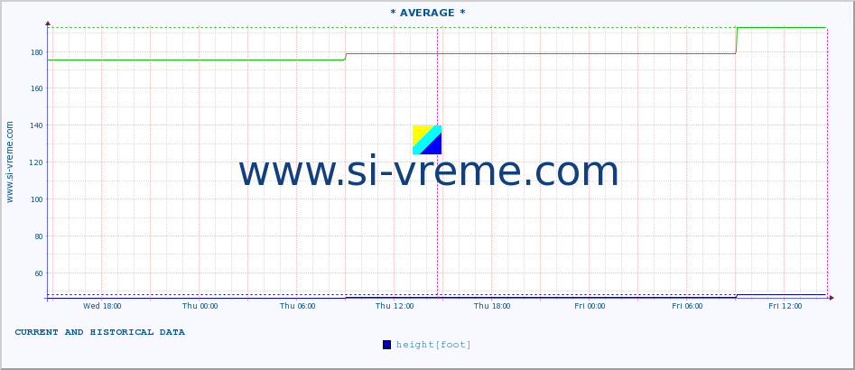  ::  NERA -  VRAČEV GAJ :: height |  |  :: last two days / 5 minutes.