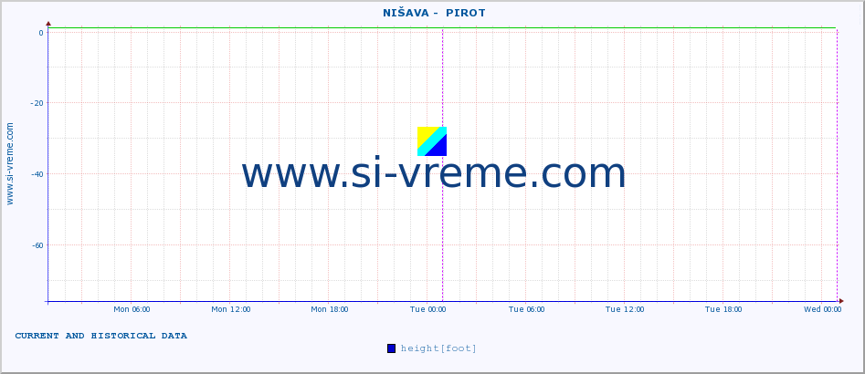  ::  NIŠAVA -  PIROT :: height |  |  :: last two days / 5 minutes.