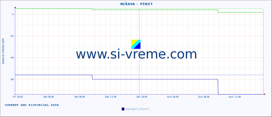  ::  NIŠAVA -  PIROT :: height |  |  :: last two days / 5 minutes.