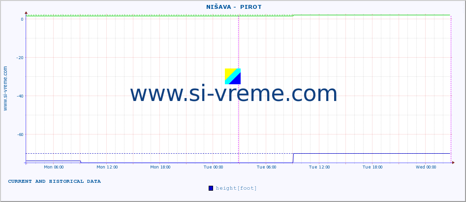  ::  NIŠAVA -  PIROT :: height |  |  :: last two days / 5 minutes.