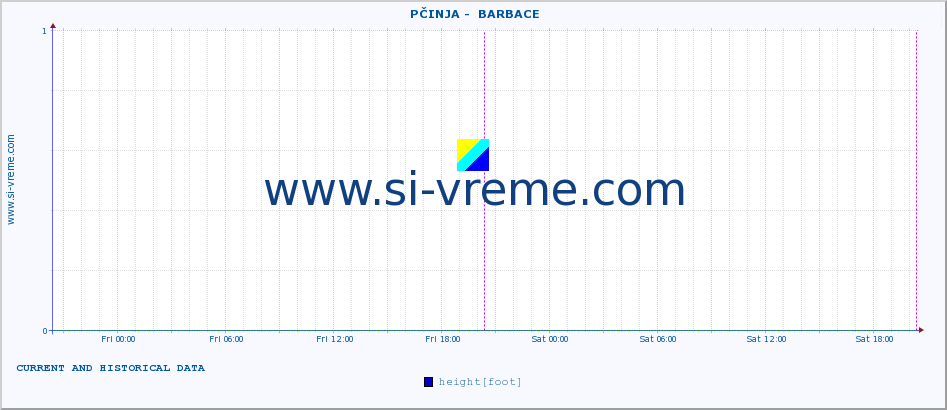  ::  PČINJA -  BARBACE :: height |  |  :: last two days / 5 minutes.