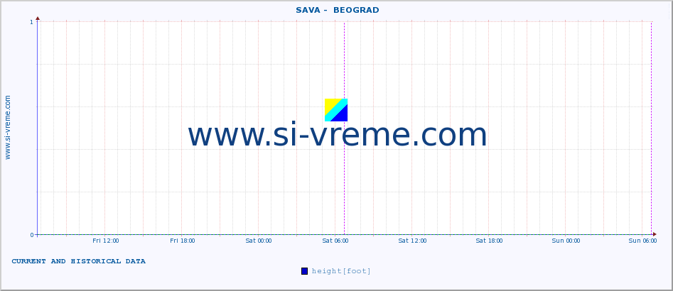  ::  SAVA -  BEOGRAD :: height |  |  :: last two days / 5 minutes.