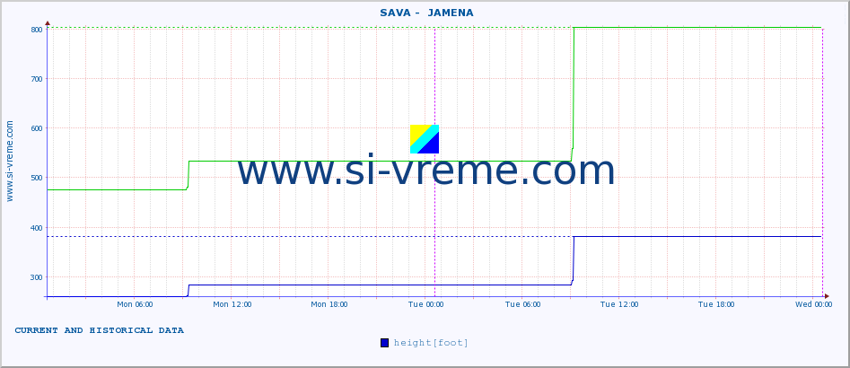  ::  SAVA -  JAMENA :: height |  |  :: last two days / 5 minutes.