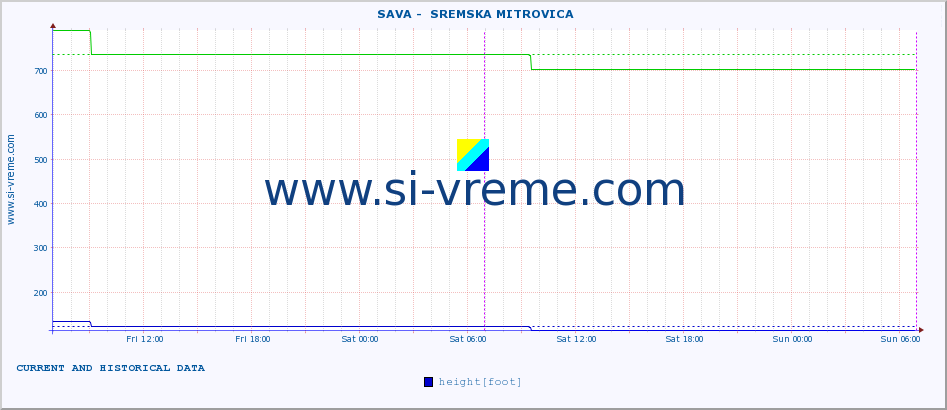  ::  SAVA -  SREMSKA MITROVICA :: height |  |  :: last two days / 5 minutes.