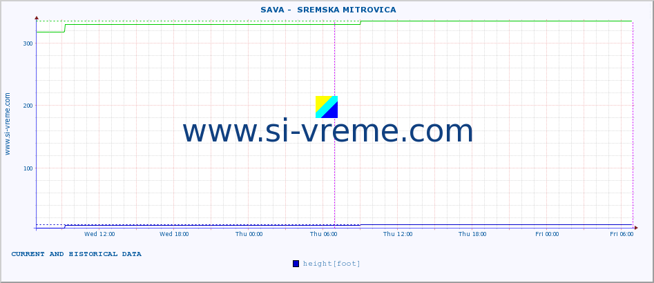  ::  SAVA -  SREMSKA MITROVICA :: height |  |  :: last two days / 5 minutes.