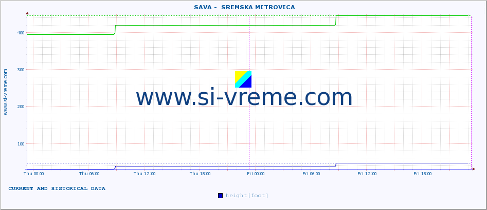  ::  SAVA -  SREMSKA MITROVICA :: height |  |  :: last two days / 5 minutes.