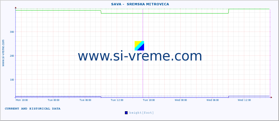  ::  SAVA -  SREMSKA MITROVICA :: height |  |  :: last two days / 5 minutes.