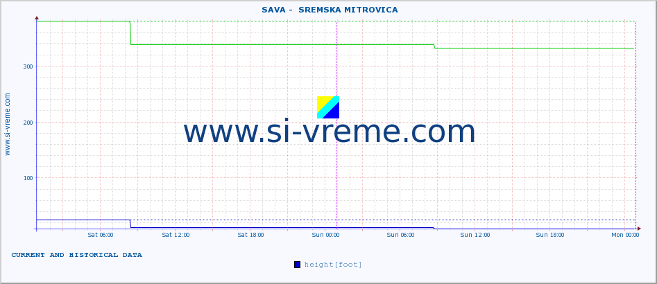  ::  SAVA -  SREMSKA MITROVICA :: height |  |  :: last two days / 5 minutes.