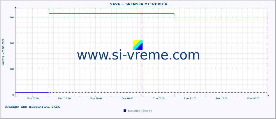  ::  SAVA -  SREMSKA MITROVICA :: height |  |  :: last two days / 5 minutes.