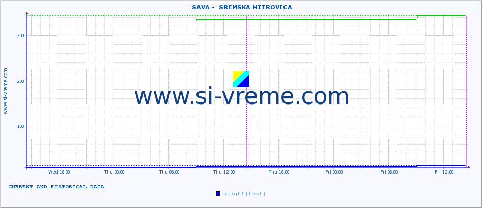  ::  SAVA -  SREMSKA MITROVICA :: height |  |  :: last two days / 5 minutes.