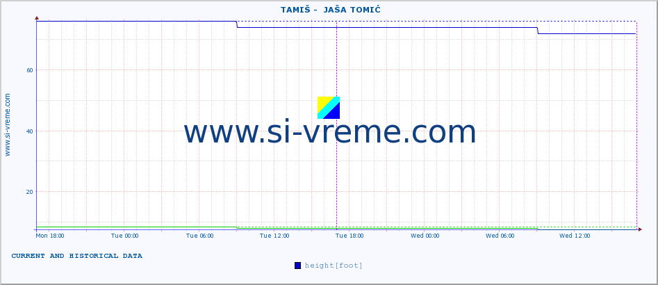  ::  TAMIŠ -  JAŠA TOMIĆ :: height |  |  :: last two days / 5 minutes.