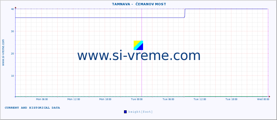  ::  TAMNAVA -  ĆEMANOV MOST :: height |  |  :: last two days / 5 minutes.