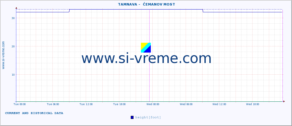  ::  TAMNAVA -  ĆEMANOV MOST :: height |  |  :: last two days / 5 minutes.