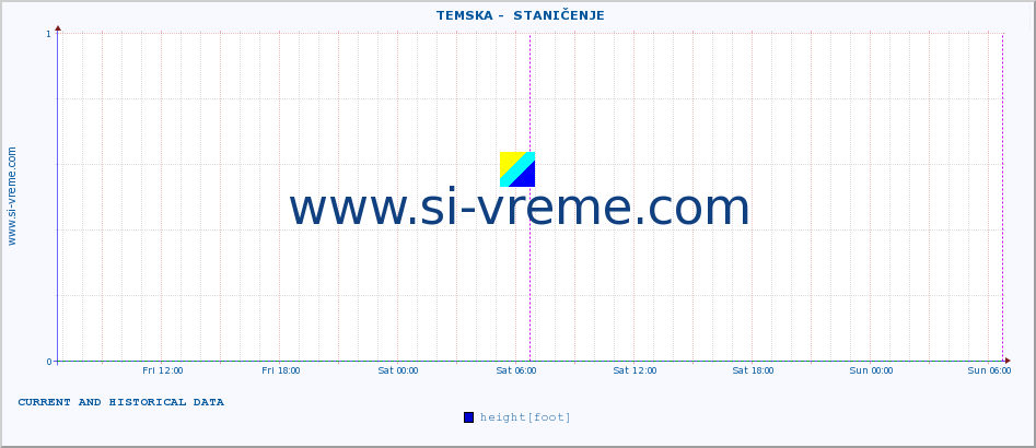  ::  TEMSKA -  STANIČENJE :: height |  |  :: last two days / 5 minutes.