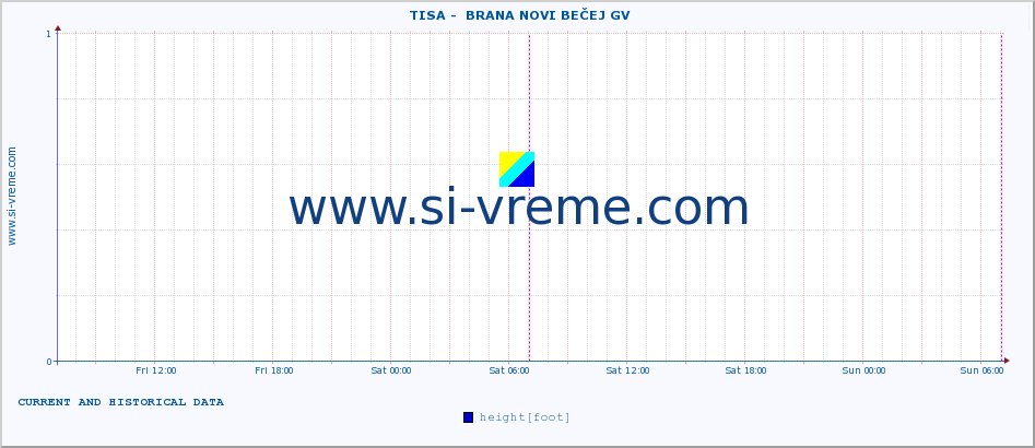  ::  TISA -  BRANA NOVI BEČEJ GV :: height |  |  :: last two days / 5 minutes.