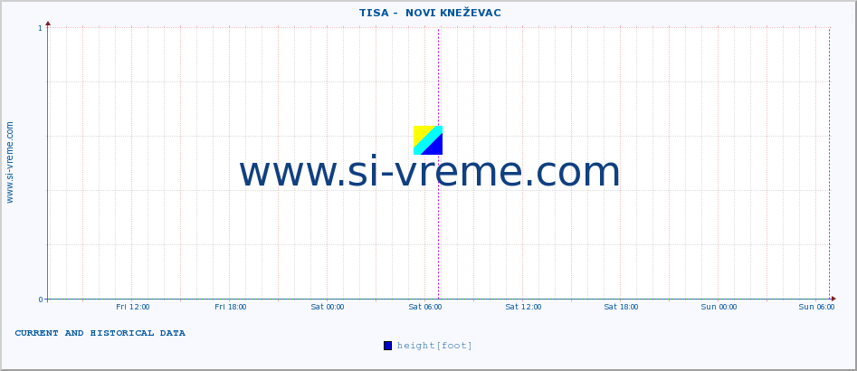  ::  TISA -  NOVI KNEŽEVAC :: height |  |  :: last two days / 5 minutes.