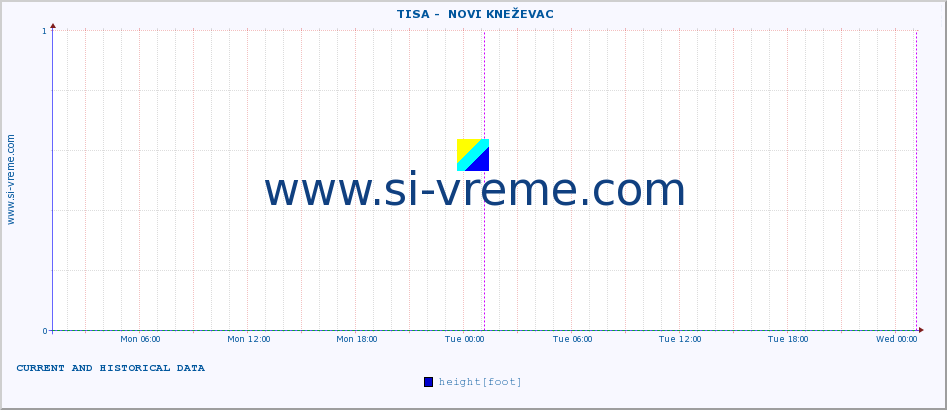  ::  TISA -  NOVI KNEŽEVAC :: height |  |  :: last two days / 5 minutes.