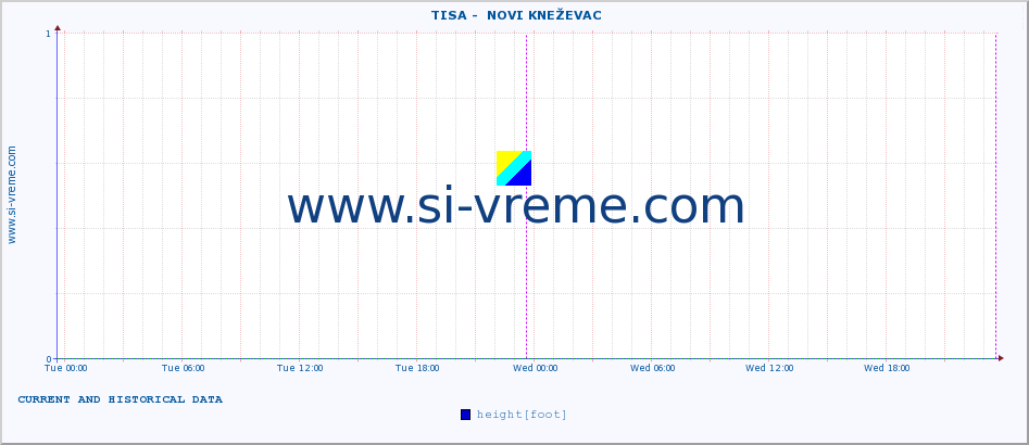  ::  TISA -  NOVI KNEŽEVAC :: height |  |  :: last two days / 5 minutes.