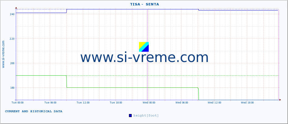  ::  TISA -  SENTA :: height |  |  :: last two days / 5 minutes.