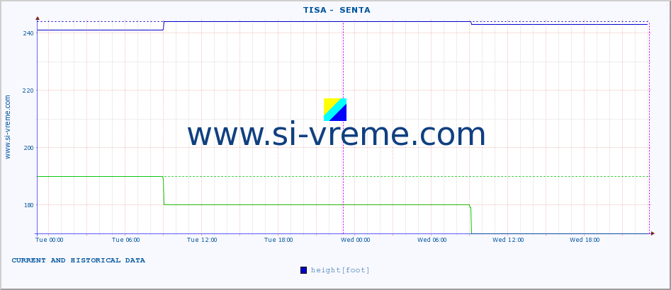  ::  TISA -  SENTA :: height |  |  :: last two days / 5 minutes.