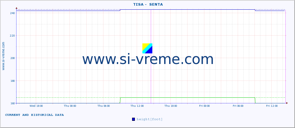  ::  TISA -  SENTA :: height |  |  :: last two days / 5 minutes.