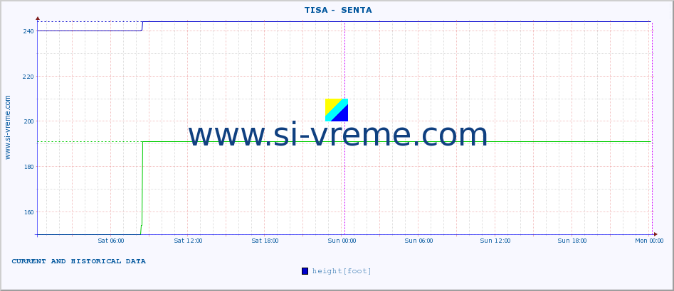  ::  TISA -  SENTA :: height |  |  :: last two days / 5 minutes.