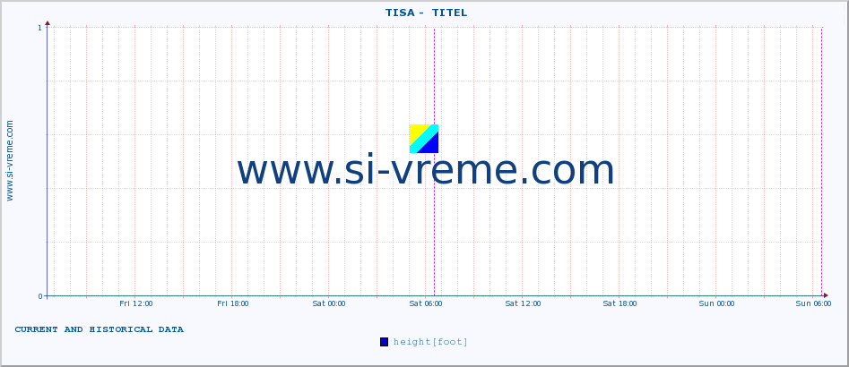  ::  TISA -  TITEL :: height |  |  :: last two days / 5 minutes.