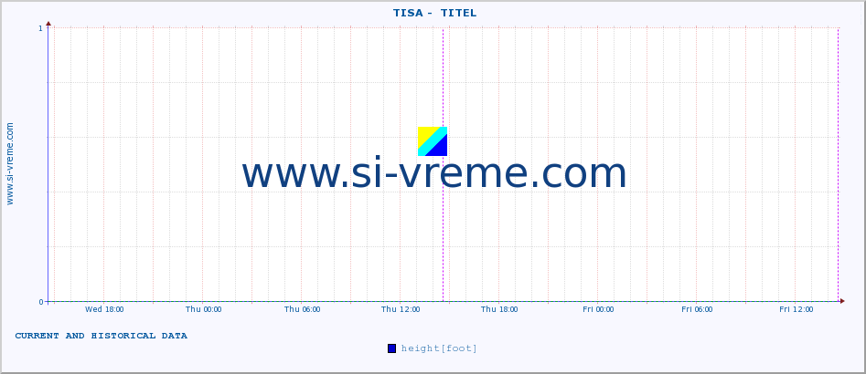  ::  TISA -  TITEL :: height |  |  :: last two days / 5 minutes.