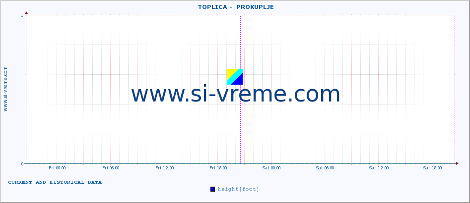  ::  TOPLICA -  PROKUPLJE :: height |  |  :: last two days / 5 minutes.