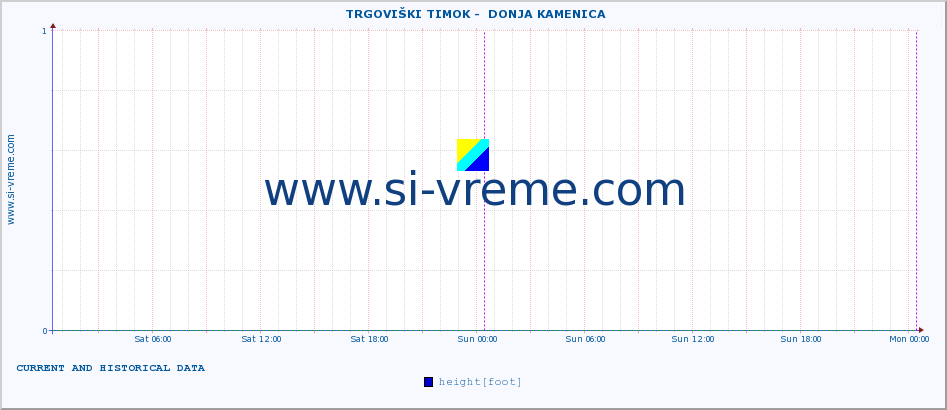  ::  TRGOVIŠKI TIMOK -  DONJA KAMENICA :: height |  |  :: last two days / 5 minutes.