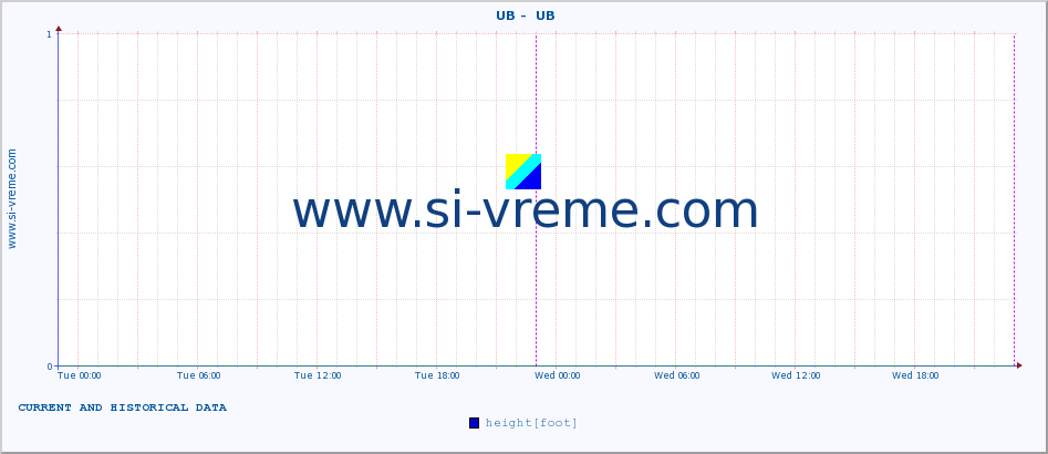  ::  UB -  UB :: height |  |  :: last two days / 5 minutes.