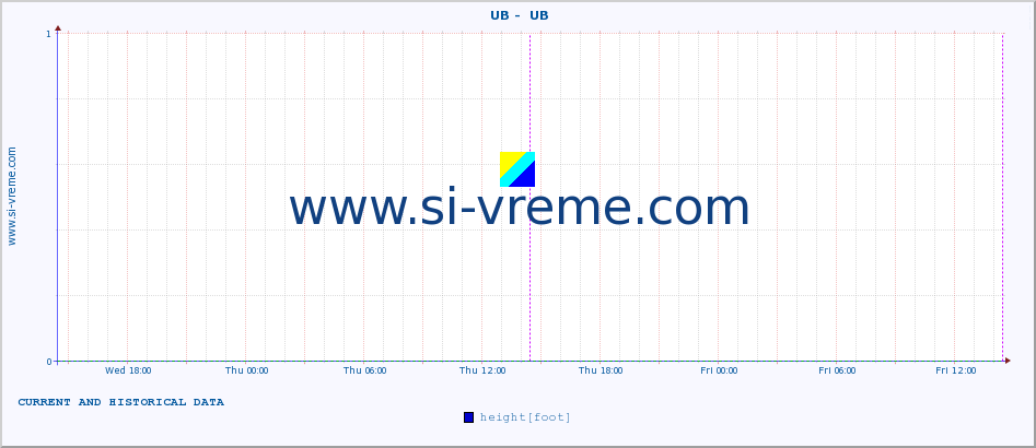  ::  UB -  UB :: height |  |  :: last two days / 5 minutes.