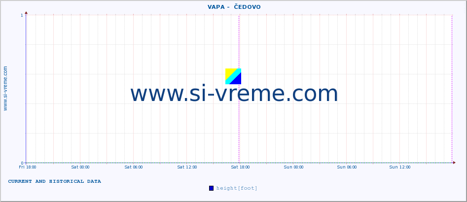  ::  VAPA -  ČEDOVO :: height |  |  :: last two days / 5 minutes.