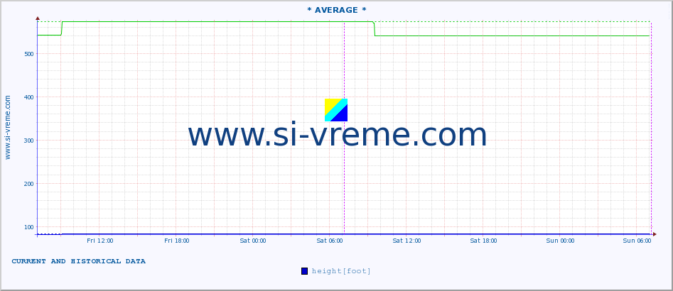  ::  VELIKA MORAVA -  BAGRDAN ** :: height |  |  :: last two days / 5 minutes.