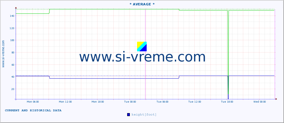  ::  VELIKA MORAVA -  BAGRDAN ** :: height |  |  :: last two days / 5 minutes.